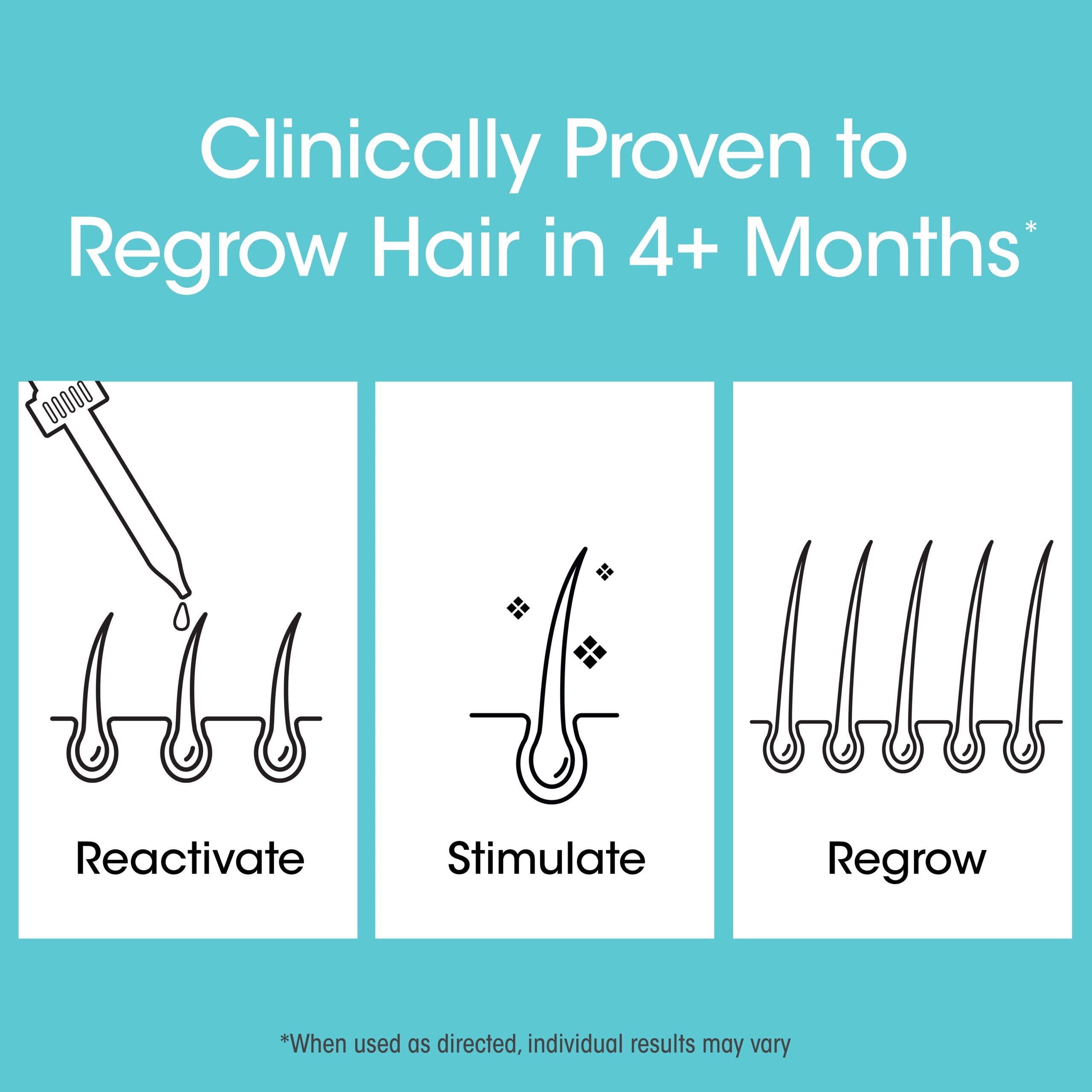 Clinically proven to regrow hair in 4+ months when used as directed (individual results may vary).